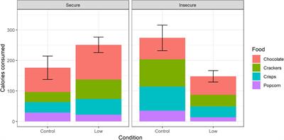 Food Insecurity Moderates the Acute Effect of Subjective Socioeconomic Status on Food Consumption